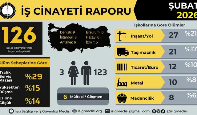 Şubat ayında en az 126 işçi hayatını kaybetti