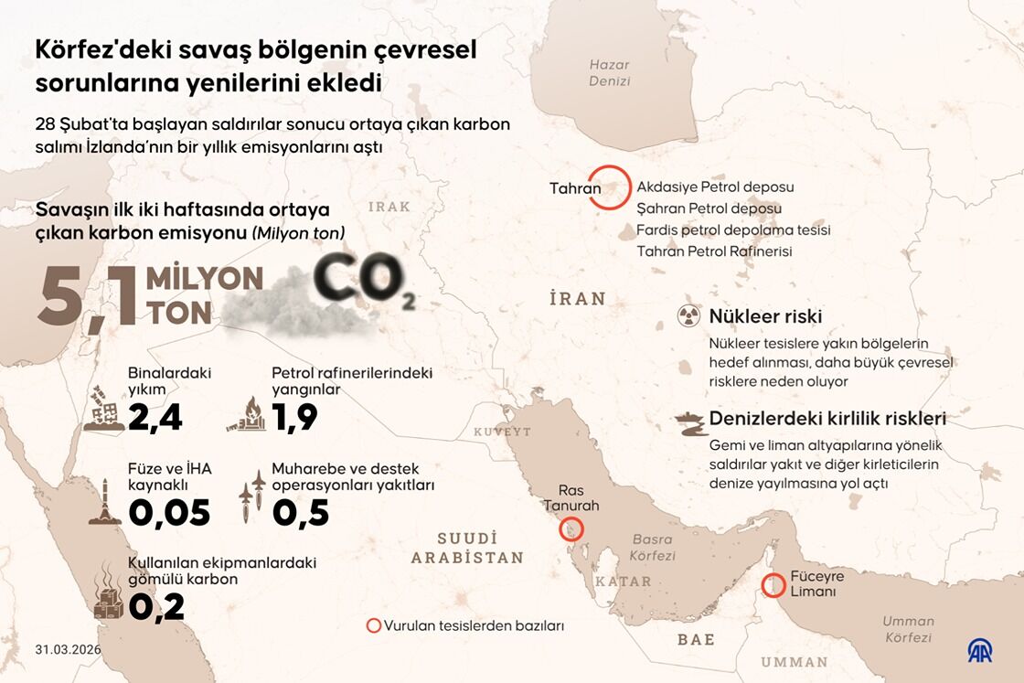 Abd Iran Savaş Çevre