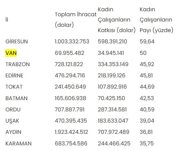 Vanlı Kadınlar Ihracatta Türkiye Ikincisi Oldu