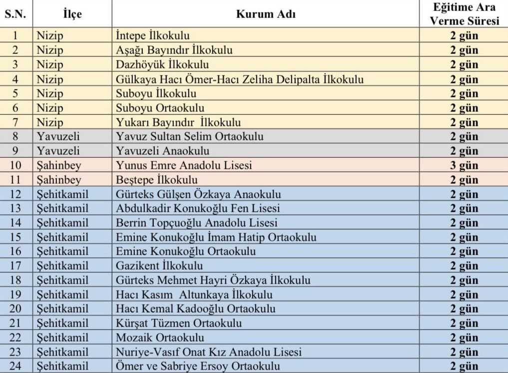 Gaziantep’te 24 Okulda Eğitime Ara Verildi