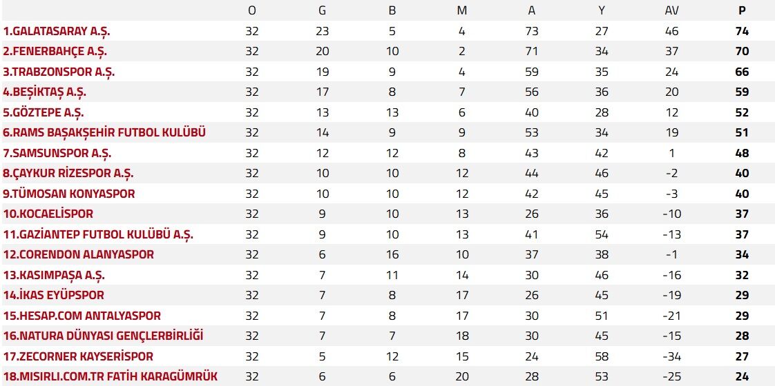 Süper Lig Puan Durumu