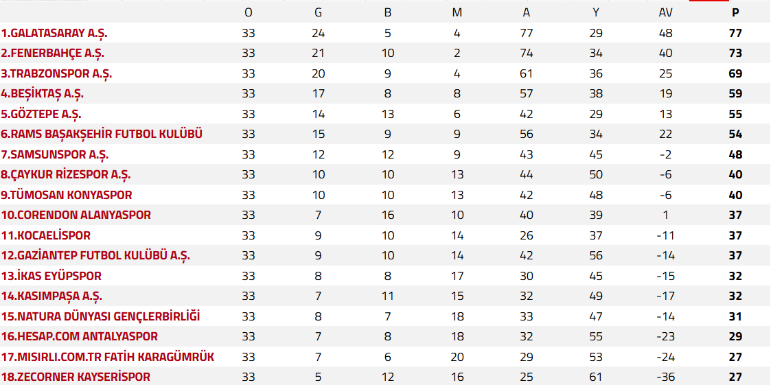 Süper Lig Puan